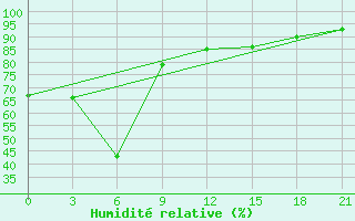 Courbe de l'humidit relative pour Kazgorodok