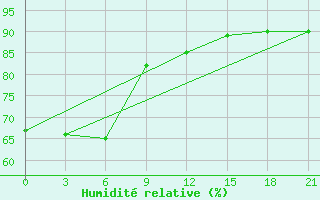 Courbe de l'humidit relative pour Arsk