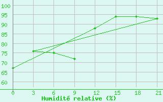 Courbe de l'humidit relative pour Maksatikha