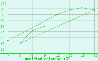 Courbe de l'humidit relative pour Maksatikha