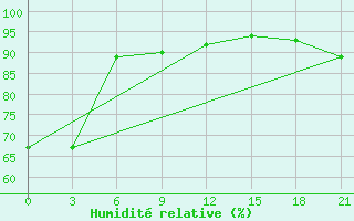 Courbe de l'humidit relative pour Taganrog