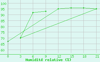 Courbe de l'humidit relative pour Kingisepp