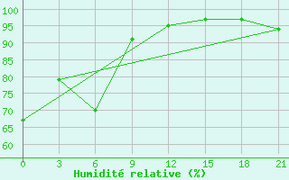 Courbe de l'humidit relative pour Kommunar