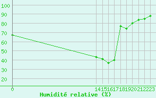 Courbe de l'humidit relative pour Puissalicon (34)