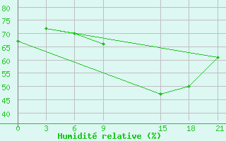 Courbe de l'humidit relative pour Stykkisholmur