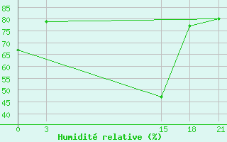 Courbe de l'humidit relative pour Sallum Plateau