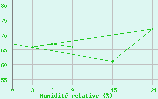 Courbe de l'humidit relative pour Stykkisholmur