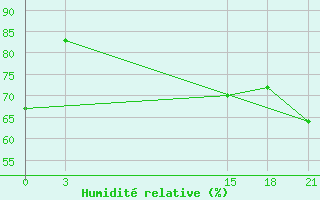 Courbe de l'humidit relative pour Tripoli