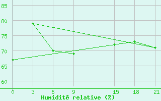 Courbe de l'humidit relative pour Pitlyar