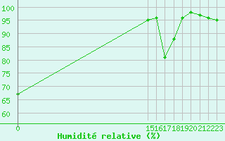 Courbe de l'humidit relative pour Tarfala