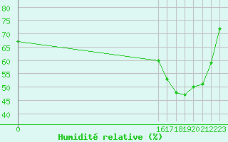 Courbe de l'humidit relative pour Tarija