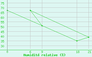 Courbe de l'humidit relative pour Ras Sedr