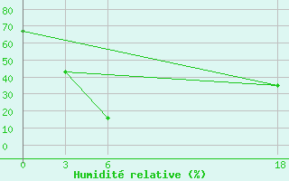 Courbe de l'humidit relative pour Dzhambala South 