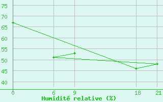 Courbe de l'humidit relative pour Ma'An