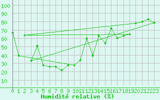 Courbe de l'humidit relative pour Jungfraujoch (Sw)