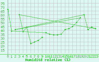 Courbe de l'humidit relative pour Les Attelas