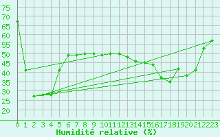 Courbe de l'humidit relative pour Mont-Aigoual (30)
