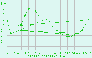 Courbe de l'humidit relative pour Poitiers (86)