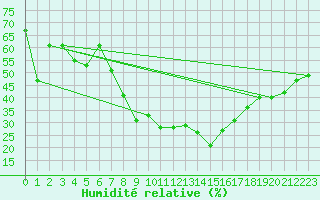 Courbe de l'humidit relative pour Bitlis