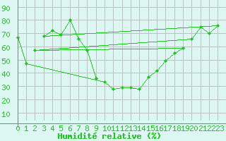Courbe de l'humidit relative pour Maisach-Galgen