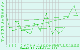 Courbe de l'humidit relative pour Ile Rousse (2B)