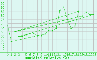 Courbe de l'humidit relative pour Fruholmen Fyr