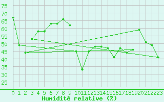 Courbe de l'humidit relative pour Alistro (2B)