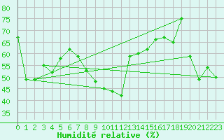 Courbe de l'humidit relative pour Penhas Douradas