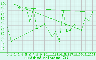 Courbe de l'humidit relative pour Einsiedeln