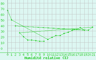 Courbe de l'humidit relative pour Mount Magnet