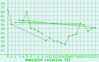 Courbe de l'humidit relative pour Leinefelde