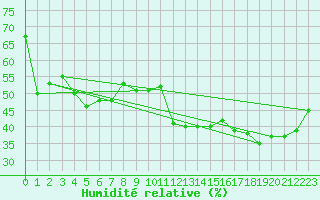 Courbe de l'humidit relative pour Ile du Levant (83)