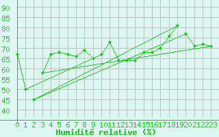 Courbe de l'humidit relative pour Schmuecke