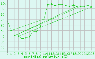 Courbe de l'humidit relative pour La Dle (Sw)