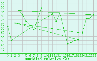 Courbe de l'humidit relative pour Marknesse Aws