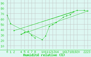 Courbe de l'humidit relative pour guilas