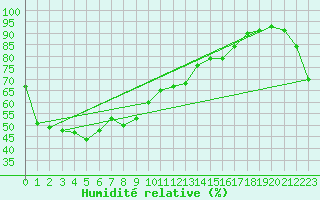 Courbe de l'humidit relative pour Mishima