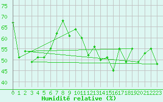 Courbe de l'humidit relative pour Hyres (83)