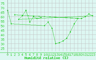 Courbe de l'humidit relative pour Brianon (05)
