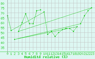 Courbe de l'humidit relative pour Saint-Girons (09)