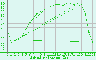 Courbe de l'humidit relative pour Takapau Plains Aws