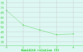 Courbe de l'humidit relative pour Canungra