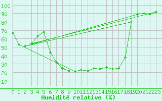 Courbe de l'humidit relative pour La Brvine (Sw)