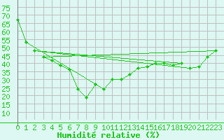 Courbe de l'humidit relative pour Monte Rosa