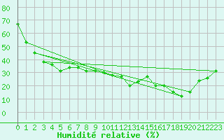 Courbe de l'humidit relative pour Torino / Bric Della Croce