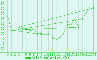 Courbe de l'humidit relative pour Vinga