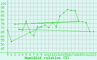 Courbe de l'humidit relative pour Cap Bar (66)