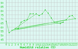 Courbe de l'humidit relative pour Orschwiller (67)