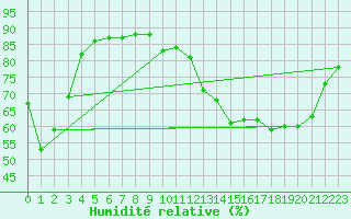Courbe de l'humidit relative pour Strasbourg (67)