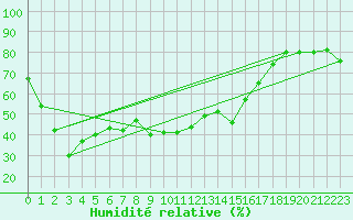 Courbe de l'humidit relative pour Calvi (2B)